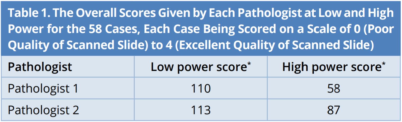Table 1.JPGThe overall scores given by each pathologist at low and high power for the 58 cases, each case being scored on a scale of 0 (poor quality of scanned slide) to 4 (excellent quality of scanned slide). *Scores reported are the cumulative semi quantitative score of all 58 cases. 